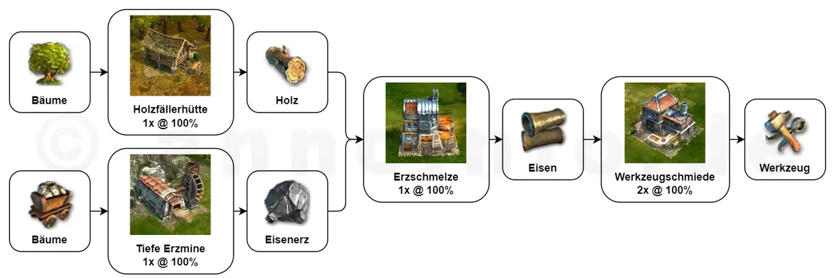 Werkzeug - Tiefe Erzmine