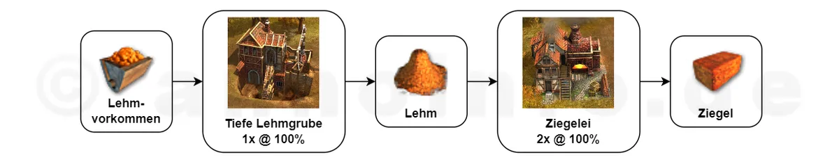 Ziegel - Tiefe Lehmgrube